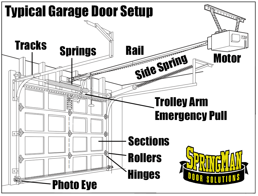Typical Garage Door Setup